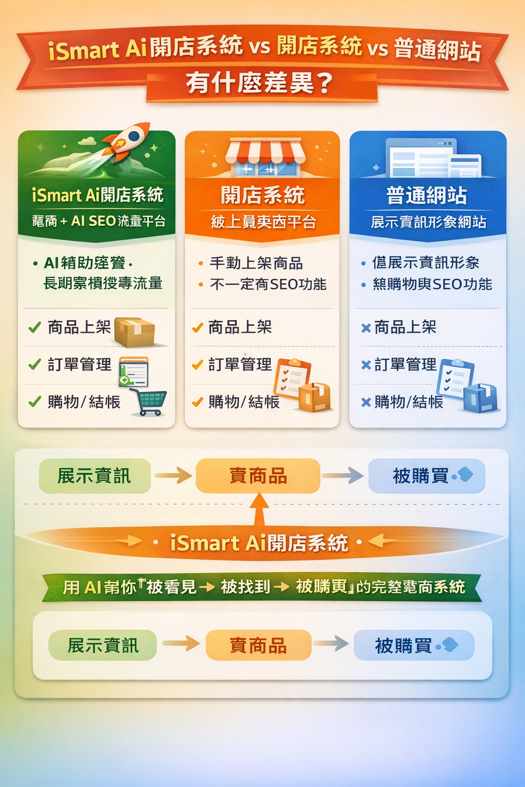 iSmart Ai開店系統 vs 開店系統 vs 普通網站，有什麼差異？